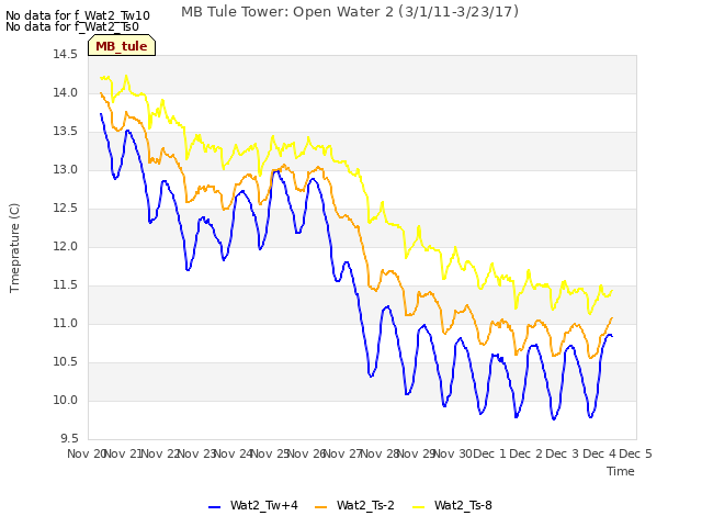 plot of MB Tule Tower: Open Water 2 (3/1/11-3/23/17)