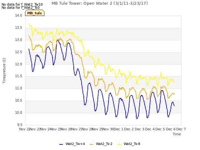 plot of MB Tule Tower: Open Water 2 (3/1/11-3/23/17)