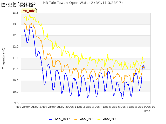 plot of MB Tule Tower: Open Water 2 (3/1/11-3/23/17)