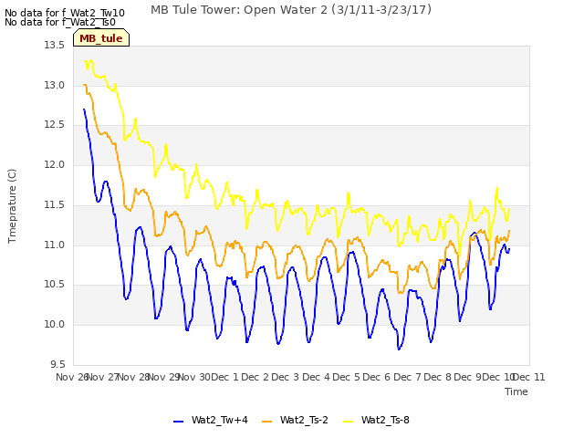 plot of MB Tule Tower: Open Water 2 (3/1/11-3/23/17)