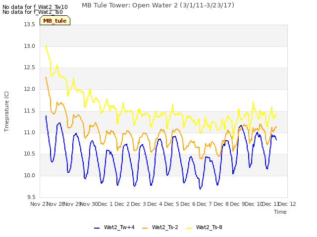 plot of MB Tule Tower: Open Water 2 (3/1/11-3/23/17)