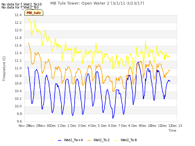 plot of MB Tule Tower: Open Water 2 (3/1/11-3/23/17)