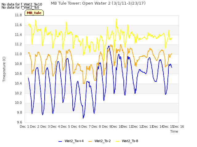 plot of MB Tule Tower: Open Water 2 (3/1/11-3/23/17)