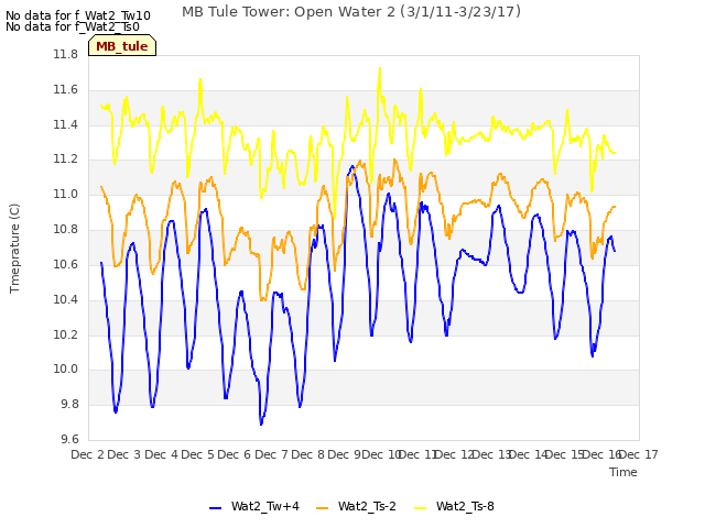 plot of MB Tule Tower: Open Water 2 (3/1/11-3/23/17)