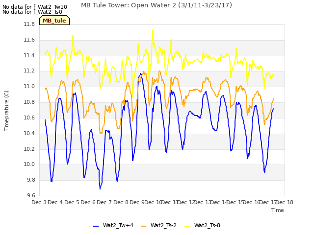 plot of MB Tule Tower: Open Water 2 (3/1/11-3/23/17)