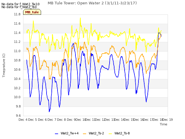 plot of MB Tule Tower: Open Water 2 (3/1/11-3/23/17)