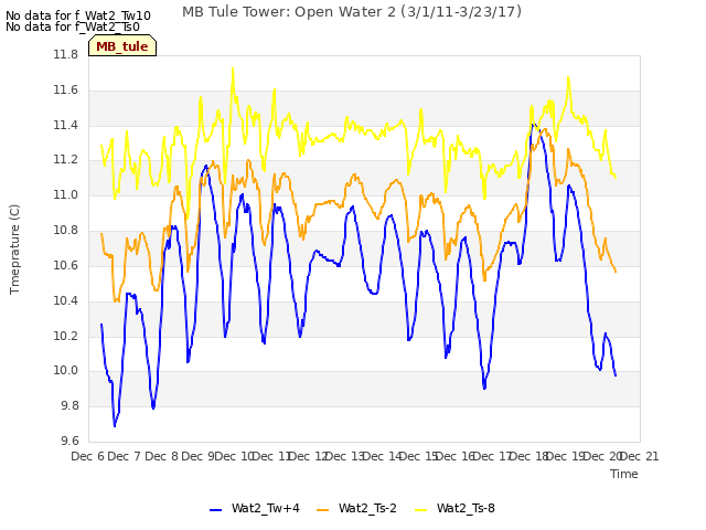 plot of MB Tule Tower: Open Water 2 (3/1/11-3/23/17)