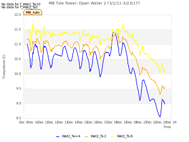 plot of MB Tule Tower: Open Water 2 (3/1/11-3/23/17)