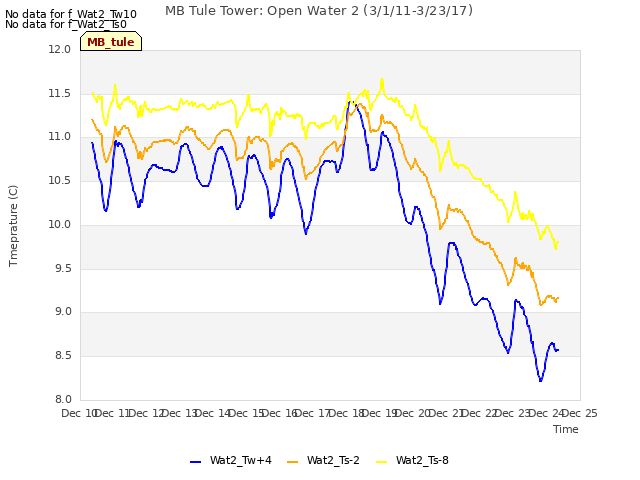 plot of MB Tule Tower: Open Water 2 (3/1/11-3/23/17)