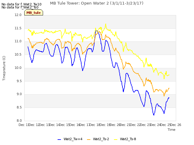 plot of MB Tule Tower: Open Water 2 (3/1/11-3/23/17)