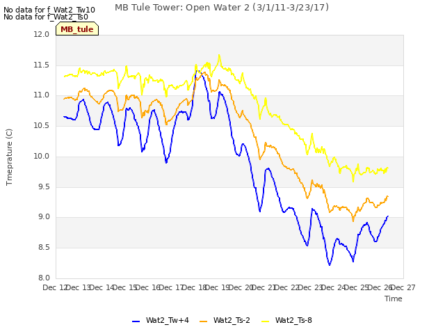 plot of MB Tule Tower: Open Water 2 (3/1/11-3/23/17)