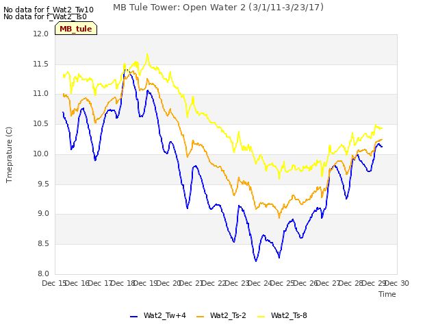 plot of MB Tule Tower: Open Water 2 (3/1/11-3/23/17)