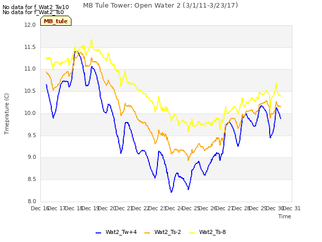 plot of MB Tule Tower: Open Water 2 (3/1/11-3/23/17)