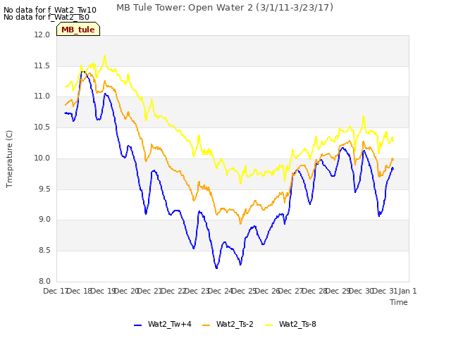 plot of MB Tule Tower: Open Water 2 (3/1/11-3/23/17)