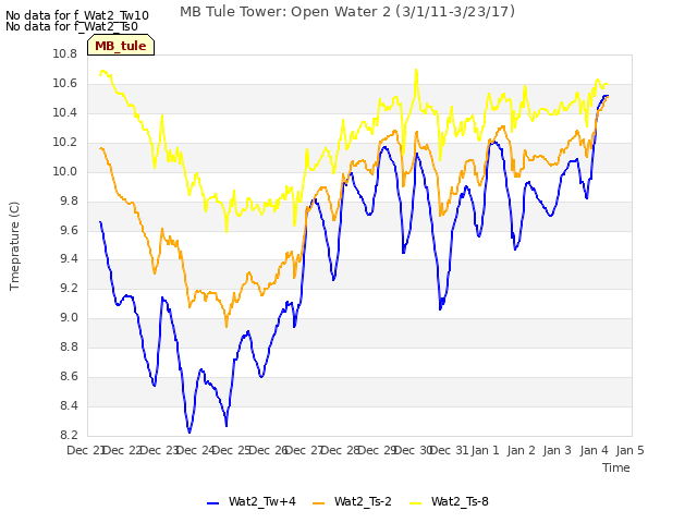 plot of MB Tule Tower: Open Water 2 (3/1/11-3/23/17)