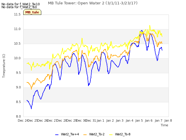 plot of MB Tule Tower: Open Water 2 (3/1/11-3/23/17)