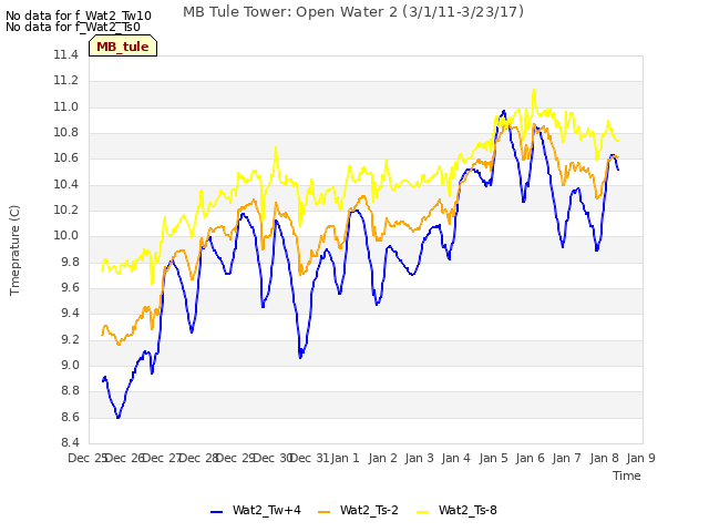 plot of MB Tule Tower: Open Water 2 (3/1/11-3/23/17)