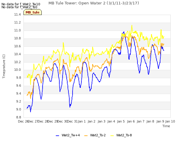 plot of MB Tule Tower: Open Water 2 (3/1/11-3/23/17)