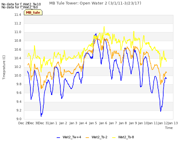 plot of MB Tule Tower: Open Water 2 (3/1/11-3/23/17)