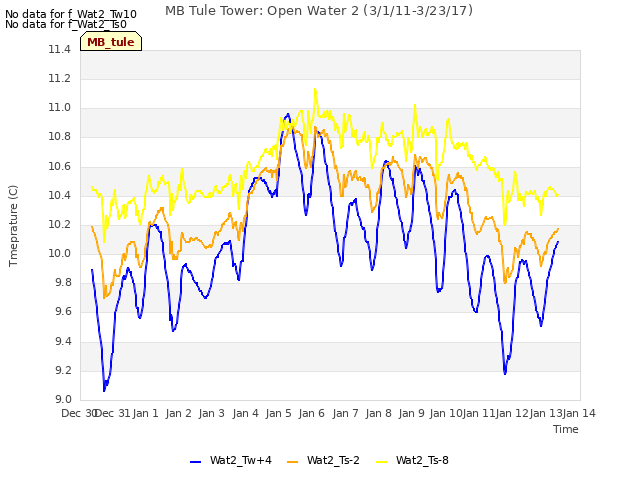 plot of MB Tule Tower: Open Water 2 (3/1/11-3/23/17)