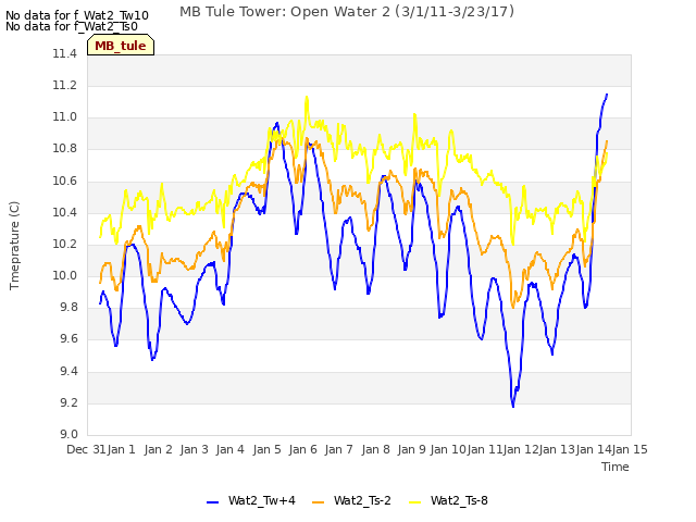 plot of MB Tule Tower: Open Water 2 (3/1/11-3/23/17)