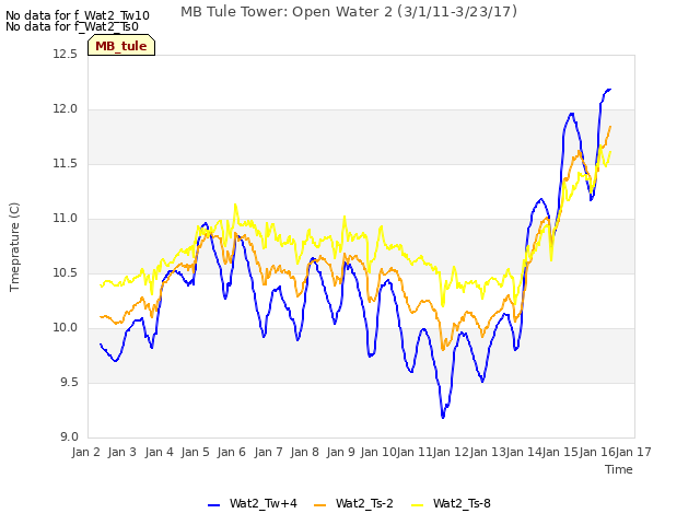 plot of MB Tule Tower: Open Water 2 (3/1/11-3/23/17)