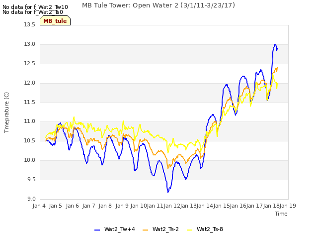 plot of MB Tule Tower: Open Water 2 (3/1/11-3/23/17)