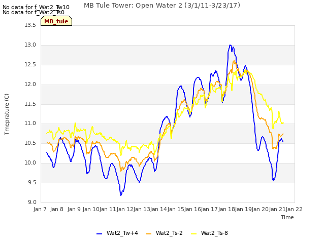 plot of MB Tule Tower: Open Water 2 (3/1/11-3/23/17)