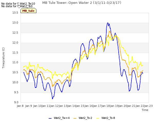 plot of MB Tule Tower: Open Water 2 (3/1/11-3/23/17)