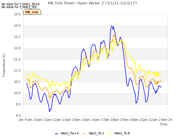 plot of MB Tule Tower: Open Water 2 (3/1/11-3/23/17)