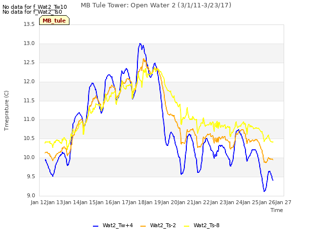 plot of MB Tule Tower: Open Water 2 (3/1/11-3/23/17)