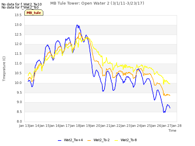 plot of MB Tule Tower: Open Water 2 (3/1/11-3/23/17)