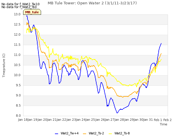 plot of MB Tule Tower: Open Water 2 (3/1/11-3/23/17)