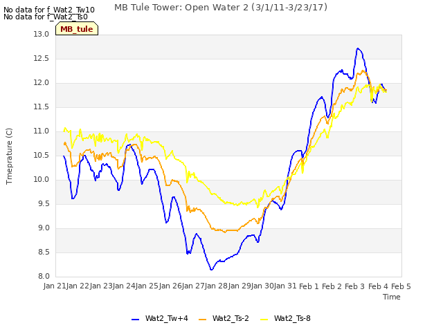 plot of MB Tule Tower: Open Water 2 (3/1/11-3/23/17)