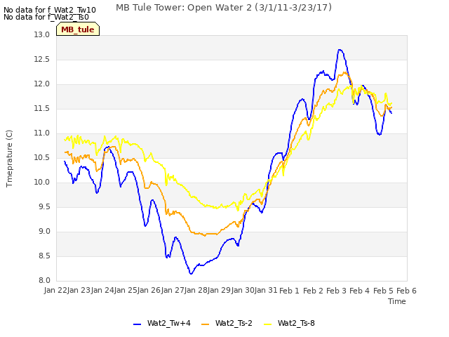 plot of MB Tule Tower: Open Water 2 (3/1/11-3/23/17)