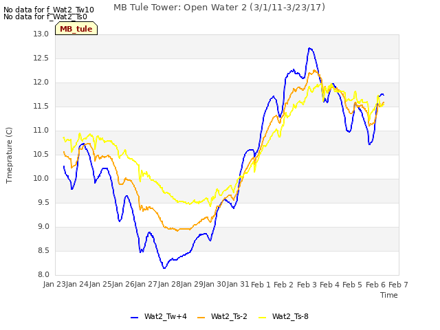 plot of MB Tule Tower: Open Water 2 (3/1/11-3/23/17)