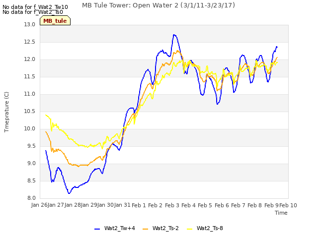 plot of MB Tule Tower: Open Water 2 (3/1/11-3/23/17)