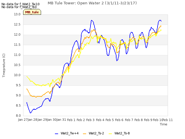 plot of MB Tule Tower: Open Water 2 (3/1/11-3/23/17)