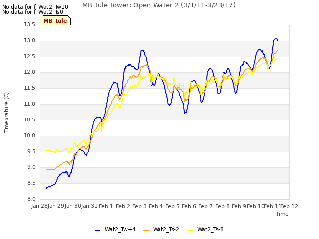 plot of MB Tule Tower: Open Water 2 (3/1/11-3/23/17)