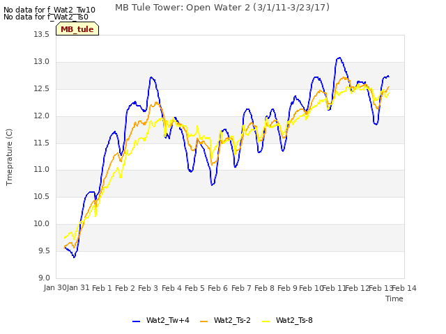 plot of MB Tule Tower: Open Water 2 (3/1/11-3/23/17)