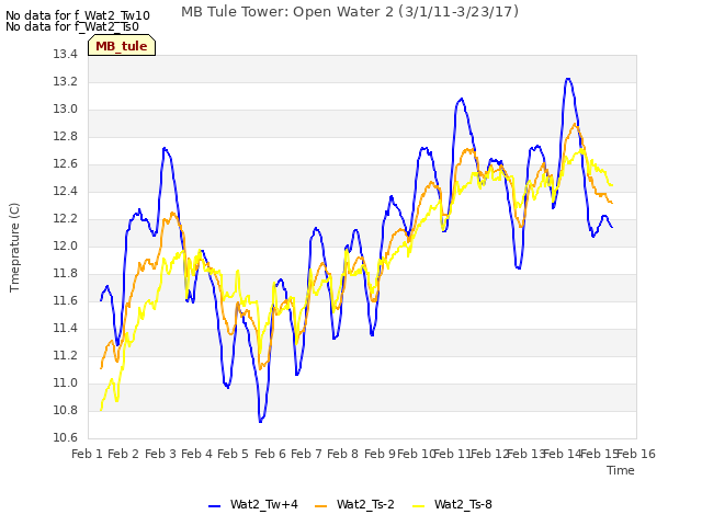 plot of MB Tule Tower: Open Water 2 (3/1/11-3/23/17)