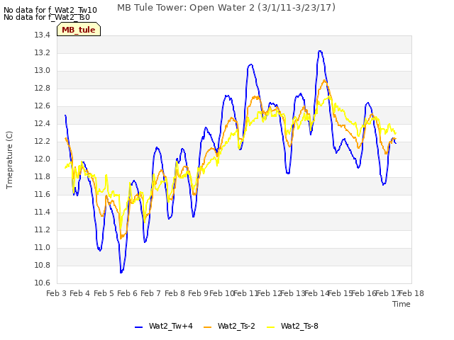 plot of MB Tule Tower: Open Water 2 (3/1/11-3/23/17)