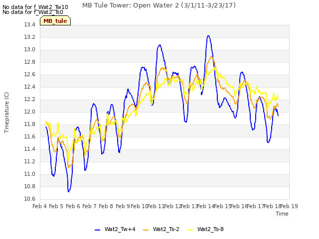 plot of MB Tule Tower: Open Water 2 (3/1/11-3/23/17)