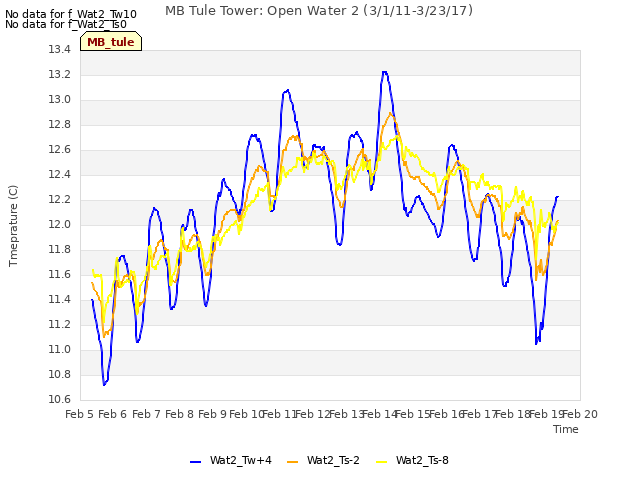 plot of MB Tule Tower: Open Water 2 (3/1/11-3/23/17)