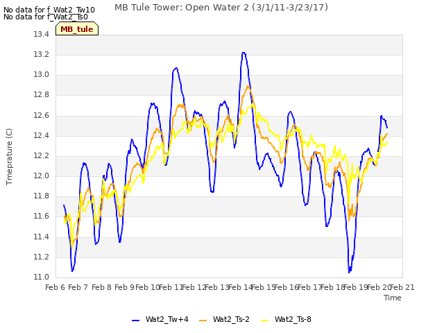 plot of MB Tule Tower: Open Water 2 (3/1/11-3/23/17)