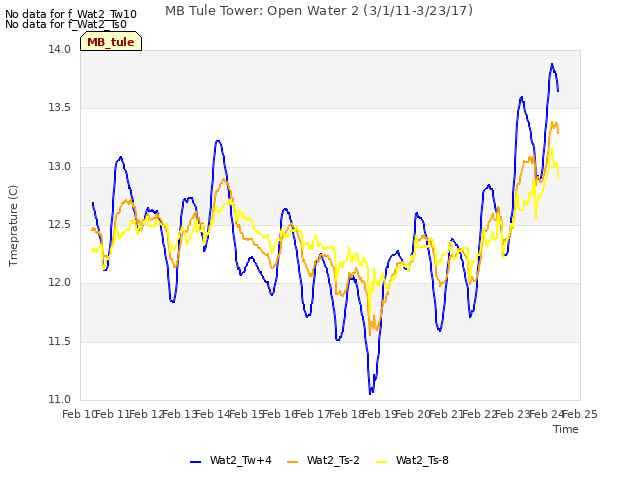 plot of MB Tule Tower: Open Water 2 (3/1/11-3/23/17)