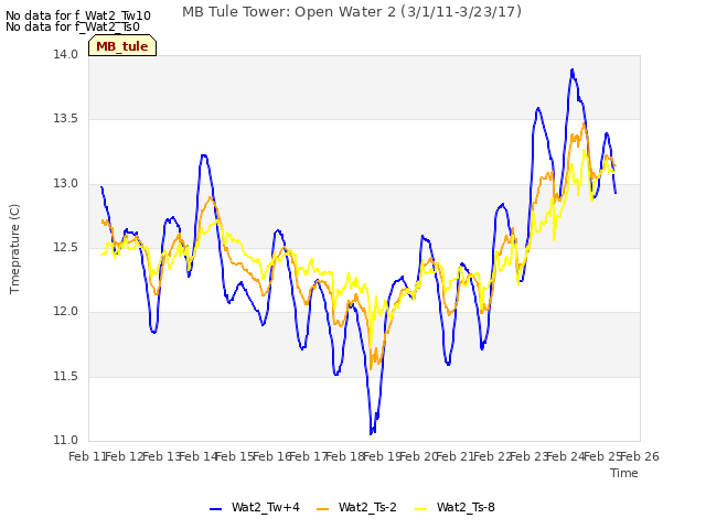 plot of MB Tule Tower: Open Water 2 (3/1/11-3/23/17)