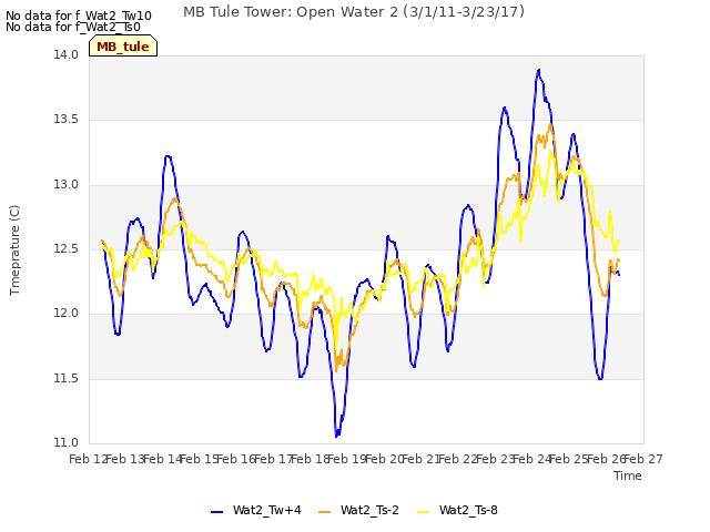 plot of MB Tule Tower: Open Water 2 (3/1/11-3/23/17)