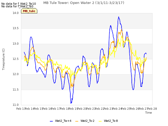 plot of MB Tule Tower: Open Water 2 (3/1/11-3/23/17)