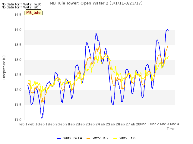 plot of MB Tule Tower: Open Water 2 (3/1/11-3/23/17)